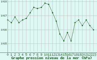Courbe de la pression atmosphrique pour Selonnet (04)