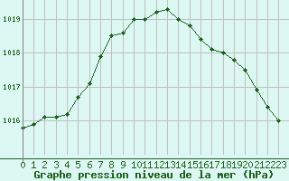 Courbe de la pression atmosphrique pour Saint Catherine