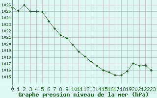 Courbe de la pression atmosphrique pour Muenchen, Flughafen