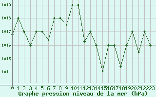 Courbe de la pression atmosphrique pour Meknes