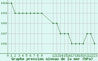 Courbe de la pression atmosphrique pour Biache-Saint-Vaast (62)