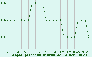 Courbe de la pression atmosphrique pour Samsun / Carsamba