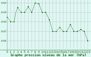 Courbe de la pression atmosphrique pour Bejaia