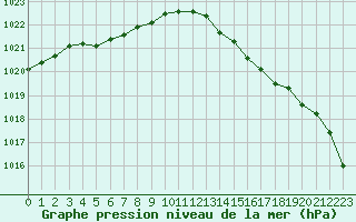 Courbe de la pression atmosphrique pour Le Talut - Belle-Ile (56)