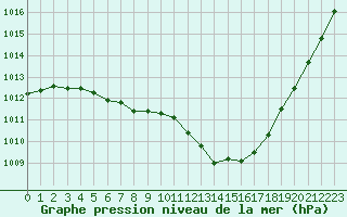 Courbe de la pression atmosphrique pour Corsept (44)