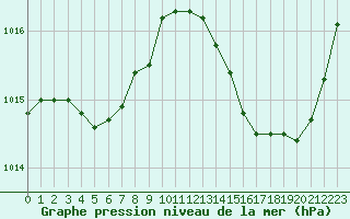 Courbe de la pression atmosphrique pour Pouzauges (85)