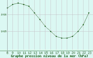 Courbe de la pression atmosphrique pour Saint-Sorlin-en-Valloire (26)