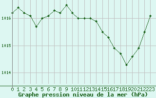 Courbe de la pression atmosphrique pour Sain-Bel (69)