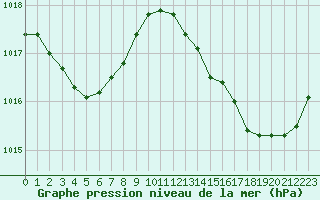 Courbe de la pression atmosphrique pour Leign-les-Bois (86)