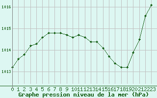 Courbe de la pression atmosphrique pour Paray-le-Monial - St-Yan (71)