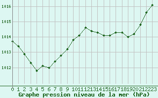 Courbe de la pression atmosphrique pour Bouligny (55)