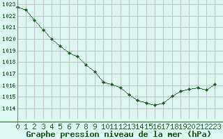 Courbe de la pression atmosphrique pour Lhospitalet (46)