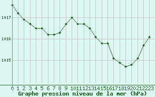 Courbe de la pression atmosphrique pour Cognac (16)