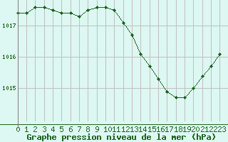 Courbe de la pression atmosphrique pour Le Bourget (93)