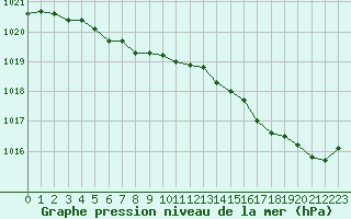 Courbe de la pression atmosphrique pour Nostang (56)