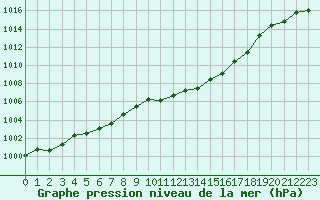 Courbe de la pression atmosphrique pour Gees