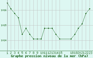 Courbe de la pression atmosphrique pour Colmar-Ouest (68)