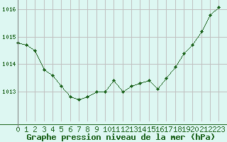 Courbe de la pression atmosphrique pour Herserange (54)