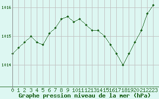 Courbe de la pression atmosphrique pour Besanon (25)