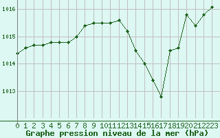 Courbe de la pression atmosphrique pour Aniane (34)