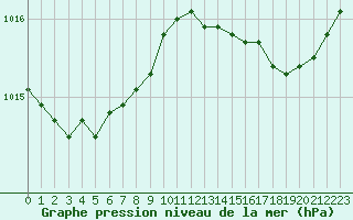 Courbe de la pression atmosphrique pour Angliers (17)