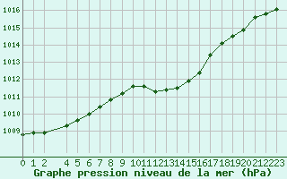 Courbe de la pression atmosphrique pour Dourbes (Be)