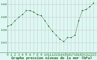 Courbe de la pression atmosphrique pour Warburg