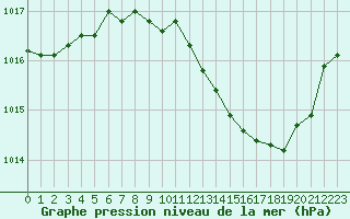 Courbe de la pression atmosphrique pour Dijon / Longvic (21)