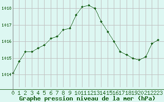 Courbe de la pression atmosphrique pour Jan (Esp)