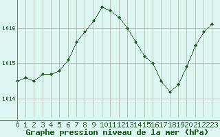 Courbe de la pression atmosphrique pour Gibraltar (UK)