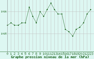 Courbe de la pression atmosphrique pour Saint-Germain-le-Guillaume (53)