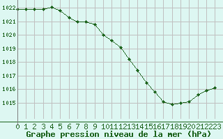 Courbe de la pression atmosphrique pour Ambrieu (01)