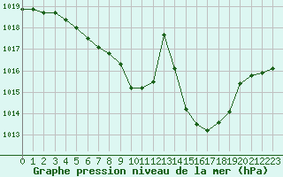 Courbe de la pression atmosphrique pour Landeck