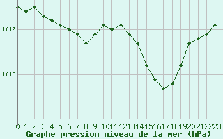 Courbe de la pression atmosphrique pour Le Touquet (62)