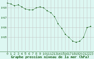 Courbe de la pression atmosphrique pour Blois (41)