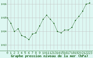 Courbe de la pression atmosphrique pour Le Luc - Cannet des Maures (83)