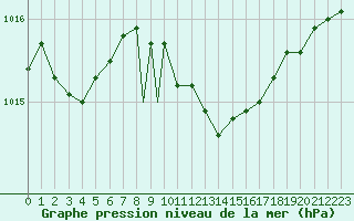 Courbe de la pression atmosphrique pour Marham