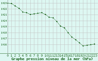 Courbe de la pression atmosphrique pour Hd-Bazouges (35)