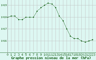 Courbe de la pression atmosphrique pour Aniane (34)