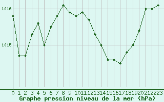 Courbe de la pression atmosphrique pour Lerida (Esp)