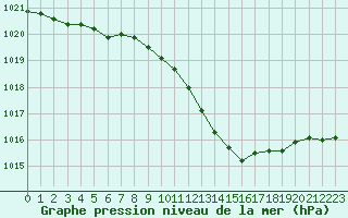 Courbe de la pression atmosphrique pour Werl