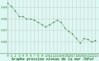 Courbe de la pression atmosphrique pour Ile Rousse (2B)