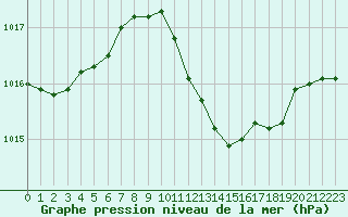 Courbe de la pression atmosphrique pour Grossenzersdorf