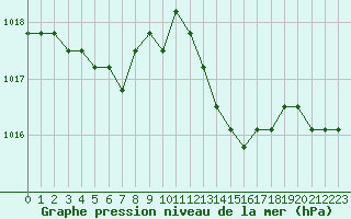 Courbe de la pression atmosphrique pour Agde (34)