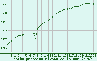 Courbe de la pression atmosphrique pour Berlevag