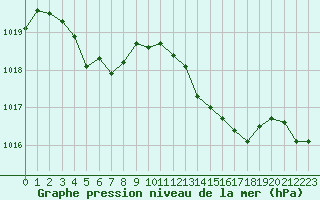 Courbe de la pression atmosphrique pour Rochegude (26)