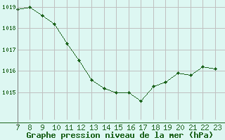 Courbe de la pression atmosphrique pour S. Maria Di Leuca
