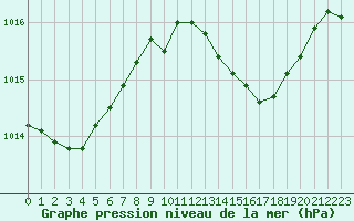 Courbe de la pression atmosphrique pour Ceuta