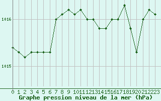 Courbe de la pression atmosphrique pour Cap Mele (It)