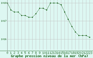 Courbe de la pression atmosphrique pour Alistro (2B)